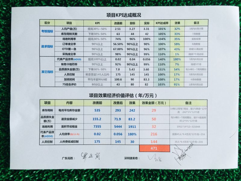 千淘萬漉雖辛苦，吹盡狂沙始到金-捷美奇管理變革、精益生產項目總結大會